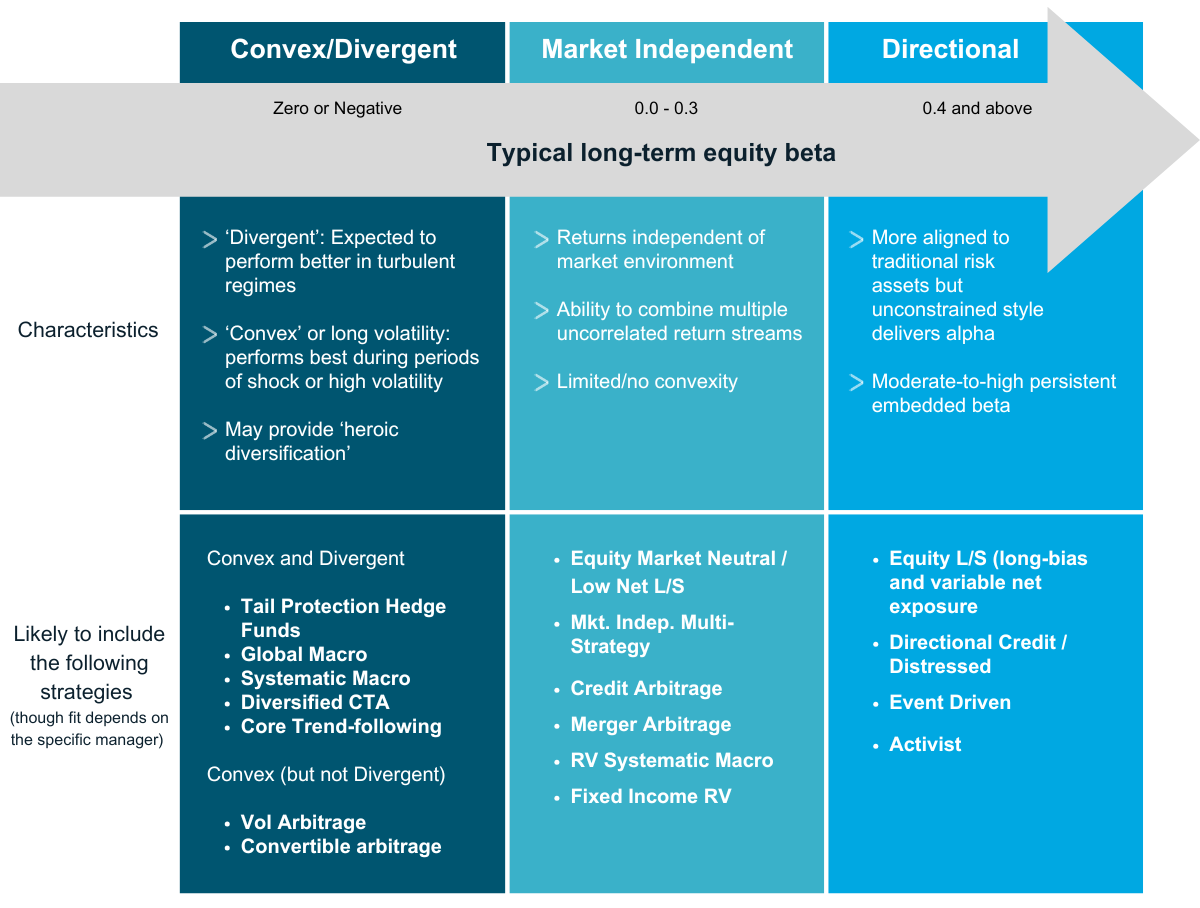 Classifying Convex/Divergent, Market Independent and Directional hedge funds 