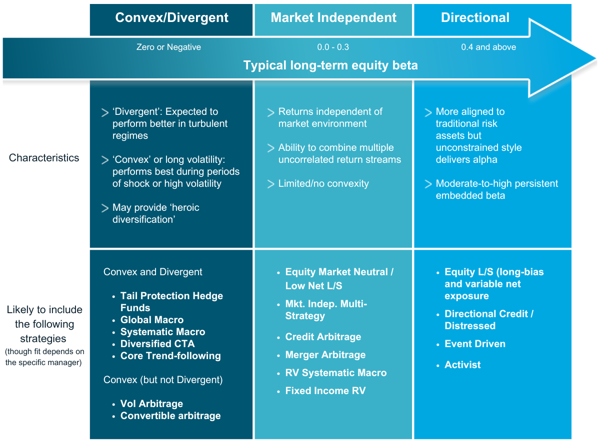 Classifying Convex/Divergent, Market Independent and Directional hedge funds 