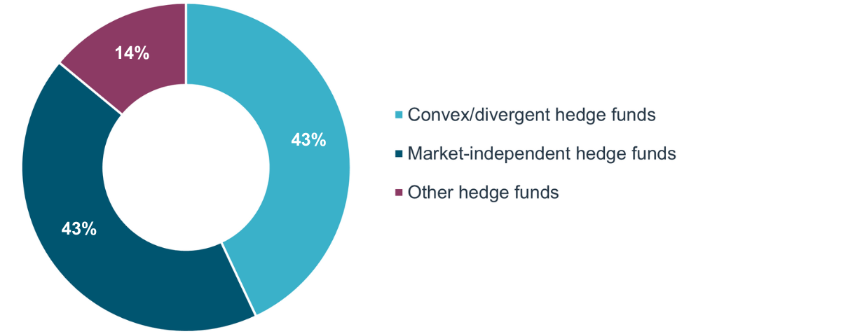 Hedge Funds searches