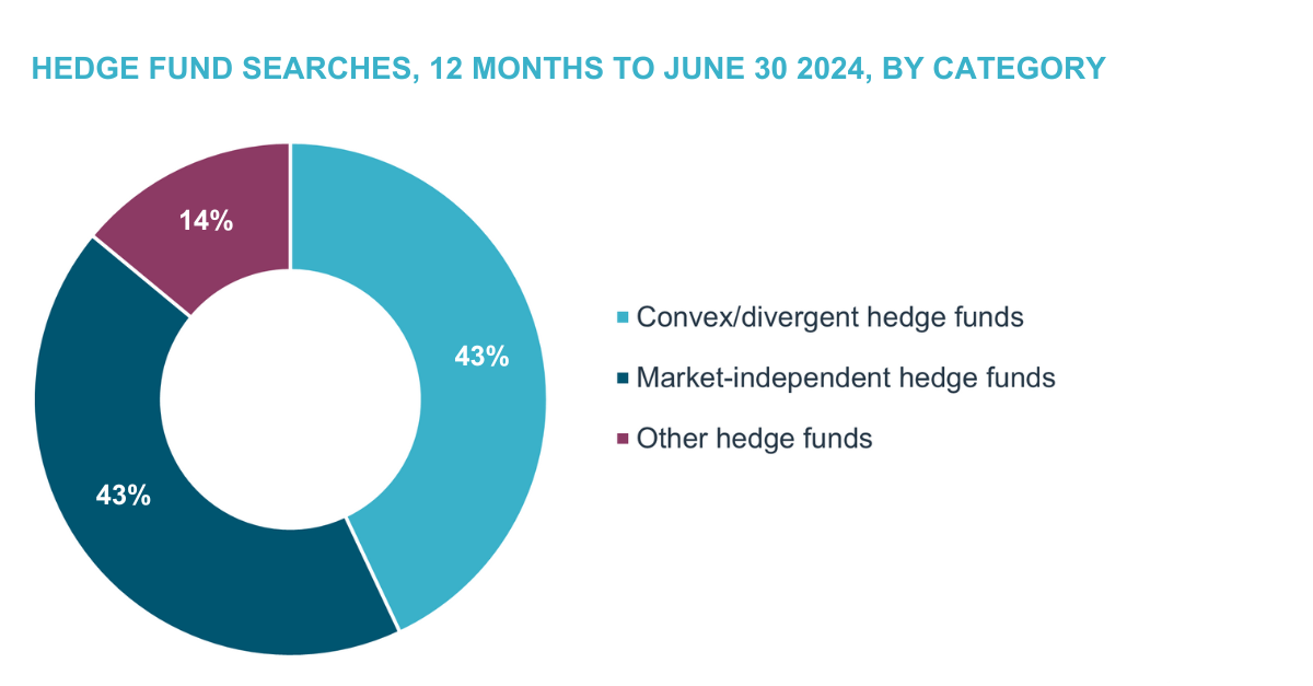 Hedge Funds searches