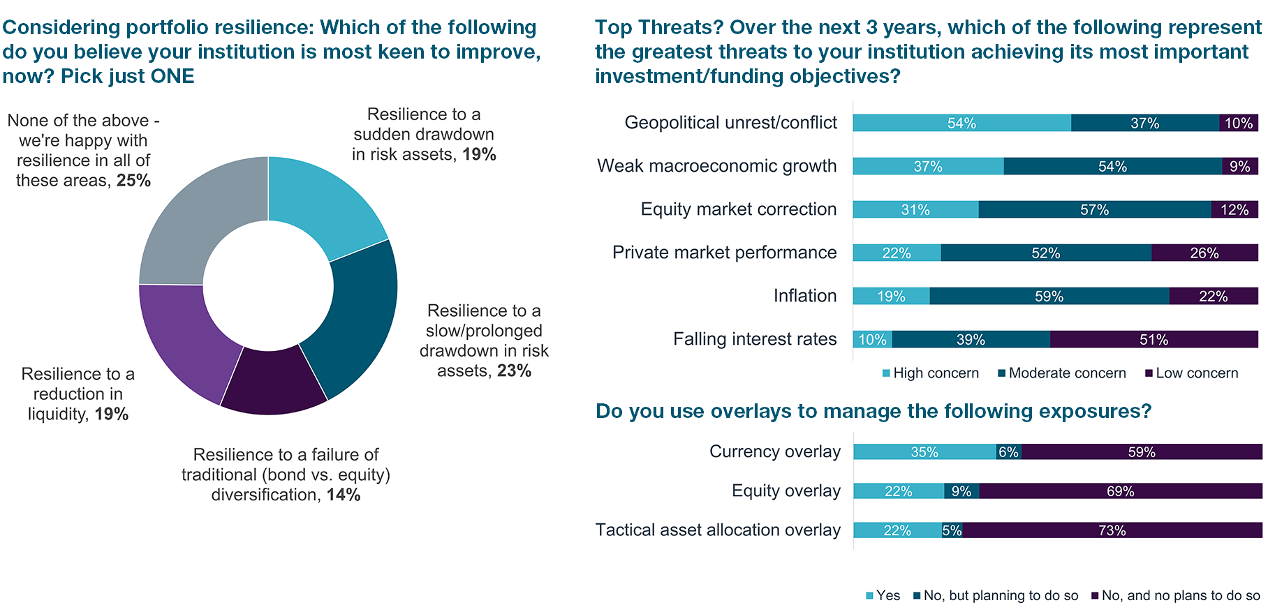 Asset owner views on portfolio resilience, top threats and overlays