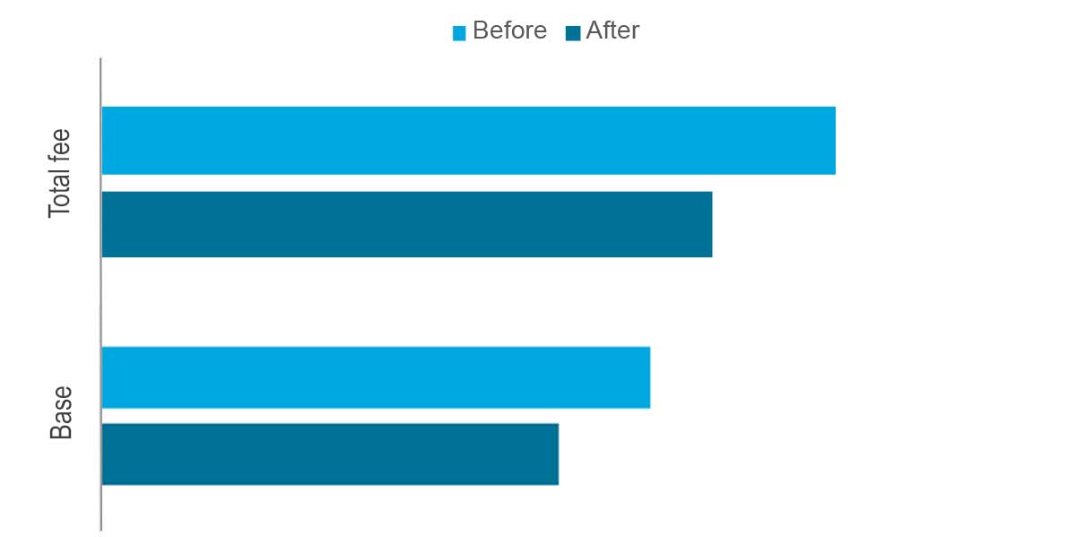 Base and Performance Fee Reduction - savings at all performance levels. Example manager